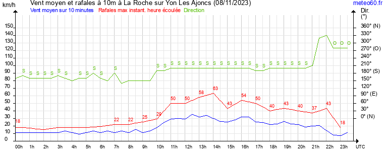 vent moyen et rafales