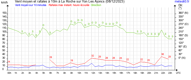 vent moyen et rafales