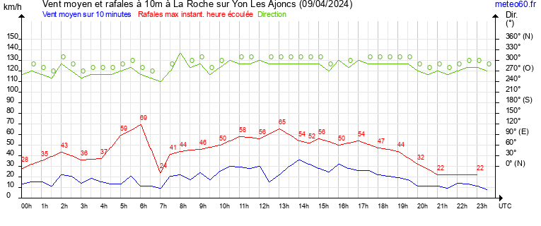 vent moyen et rafales