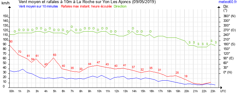 vent moyen et rafales