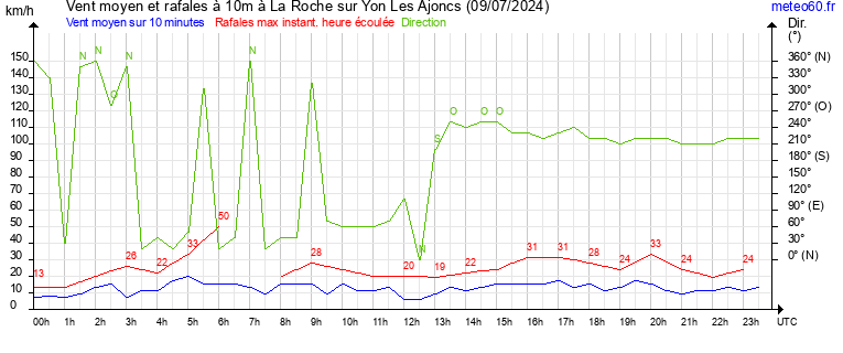 vent moyen et rafales