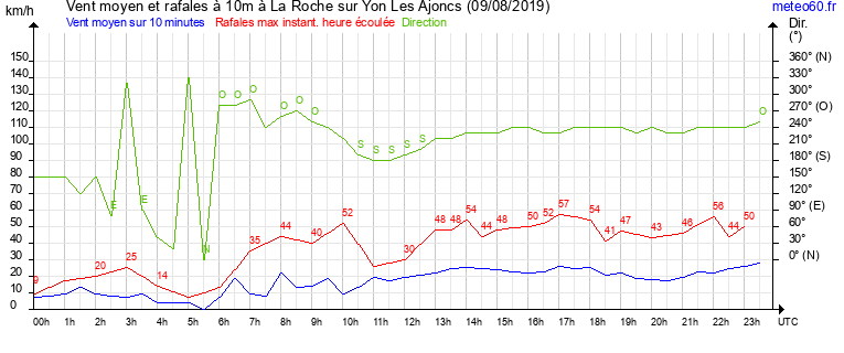 vent moyen et rafales