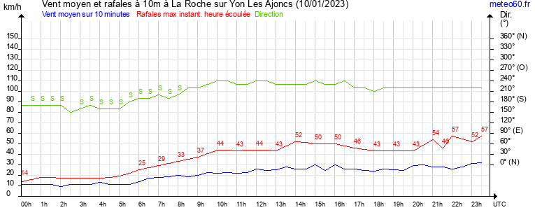 vent moyen et rafales