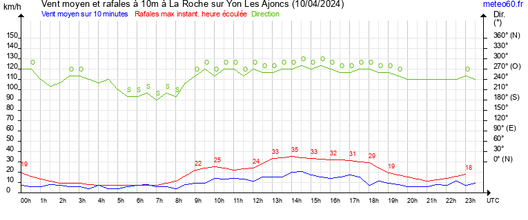 vent moyen et rafales