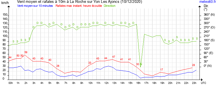 vent moyen et rafales