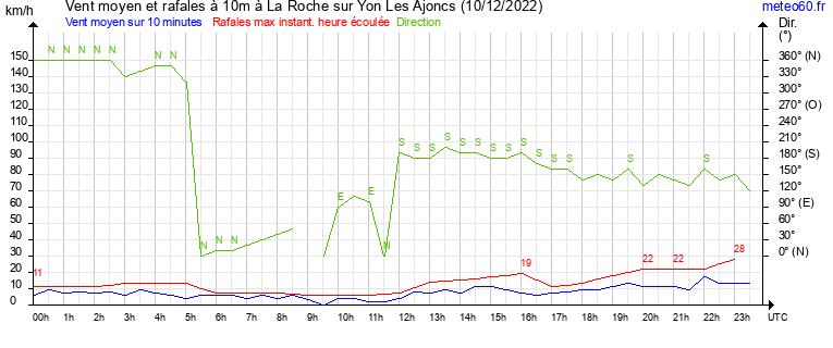 vent moyen et rafales