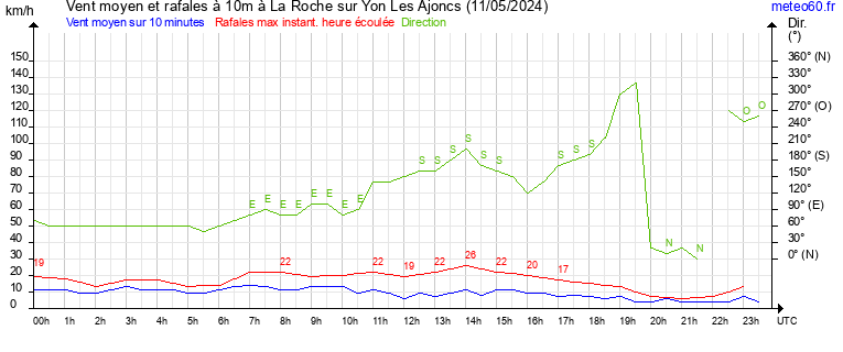 vent moyen et rafales