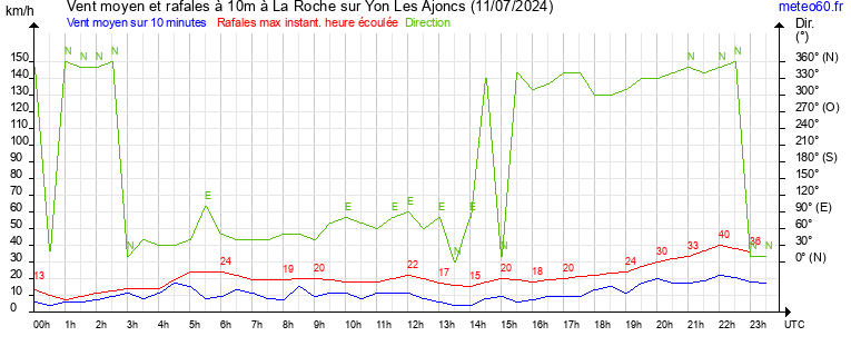 vent moyen et rafales