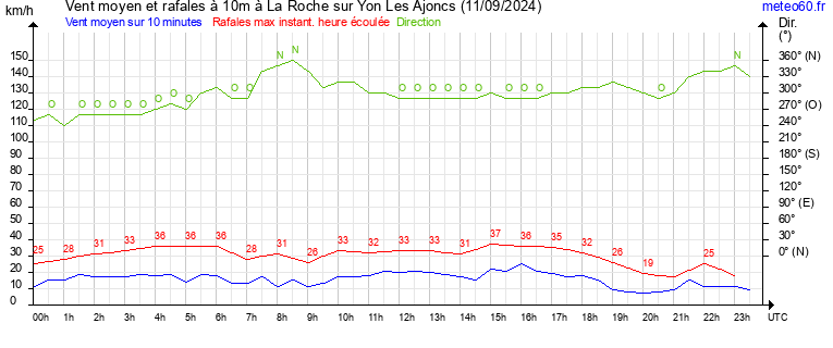 vent moyen et rafales