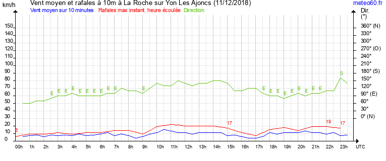 vent moyen et rafales