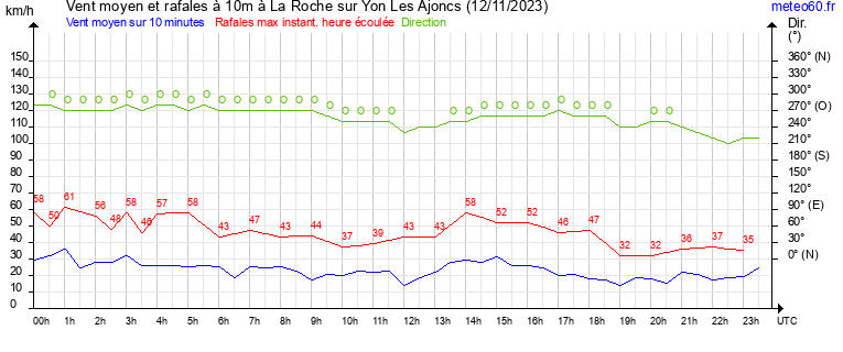 vent moyen et rafales