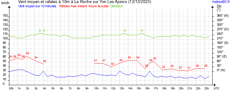 vent moyen et rafales