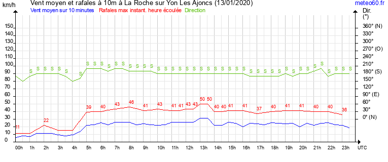 vent moyen et rafales