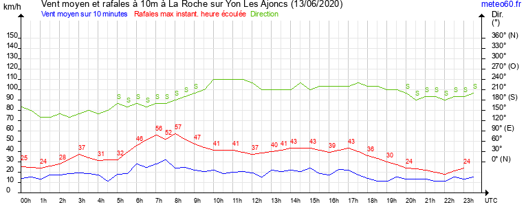 vent moyen et rafales