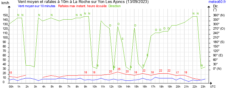 vent moyen et rafales