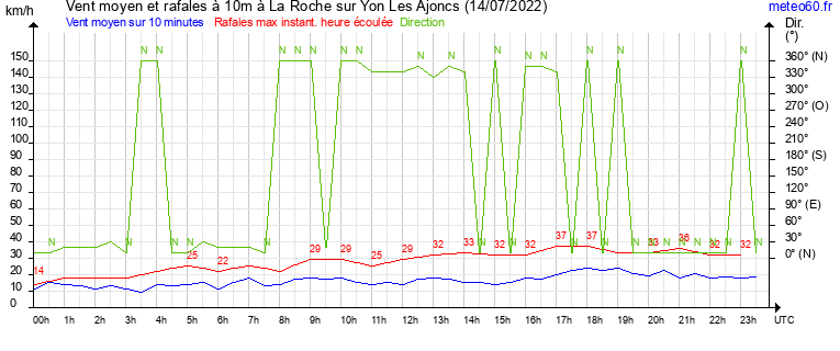 vent moyen et rafales