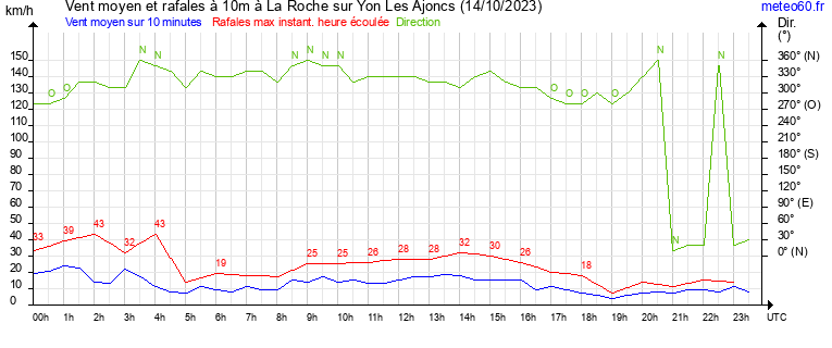 vent moyen et rafales