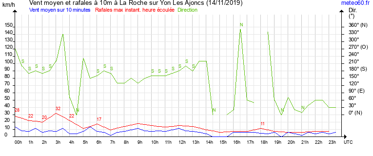 vent moyen et rafales