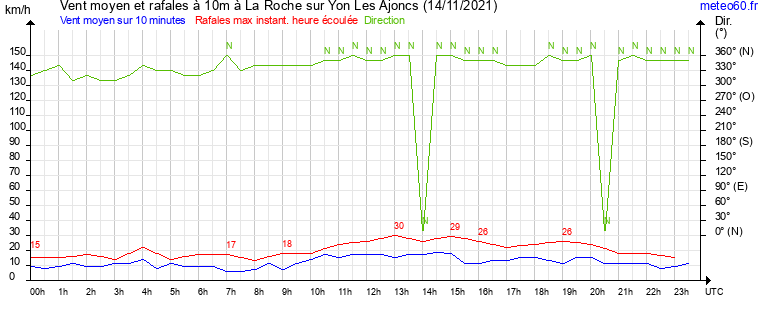 vent moyen et rafales