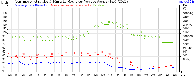 vent moyen et rafales