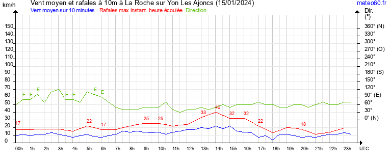 vent moyen et rafales