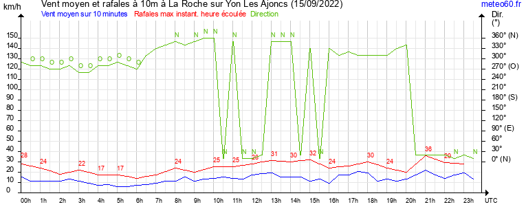 vent moyen et rafales