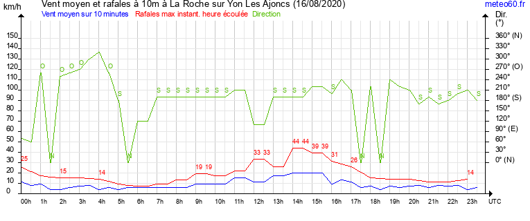 vent moyen et rafales