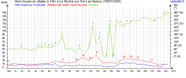 vent moyen et rafales