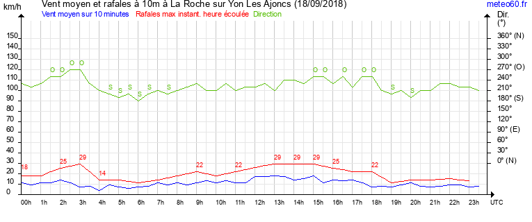 vent moyen et rafales