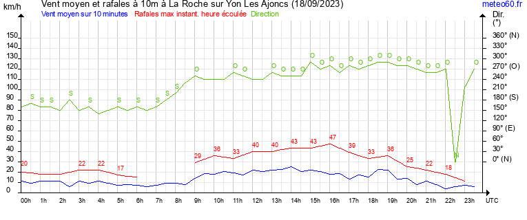 vent moyen et rafales