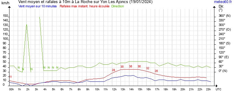 vent moyen et rafales