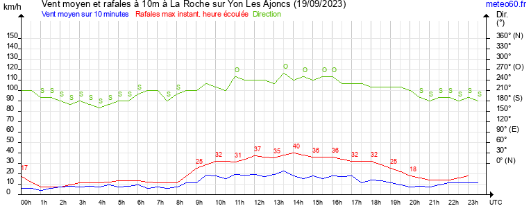 vent moyen et rafales