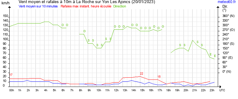 vent moyen et rafales