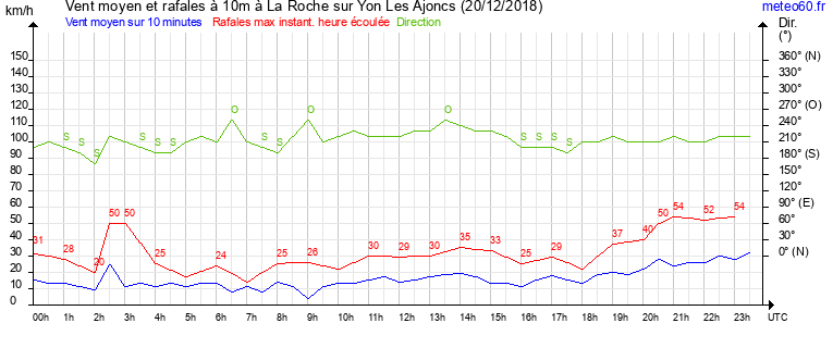 vent moyen et rafales