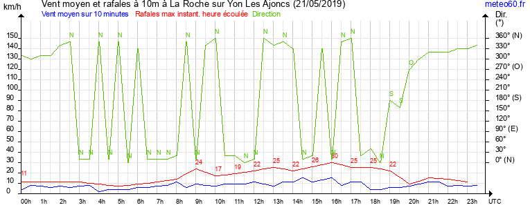 vent moyen et rafales