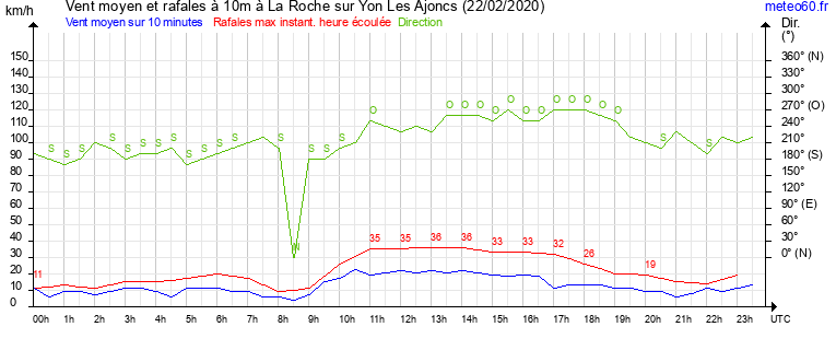 vent moyen et rafales