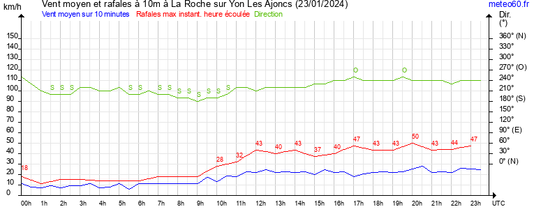 vent moyen et rafales