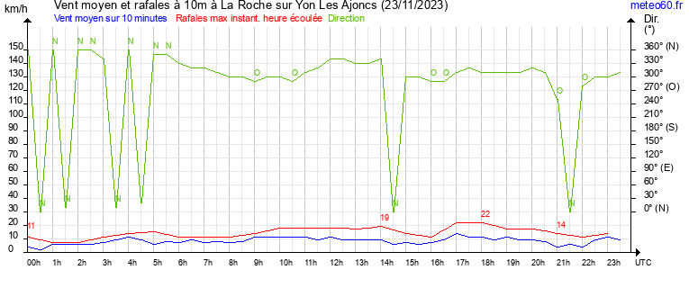 vent moyen et rafales