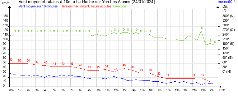 vent moyen et rafales