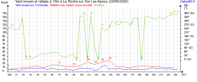 vent moyen et rafales