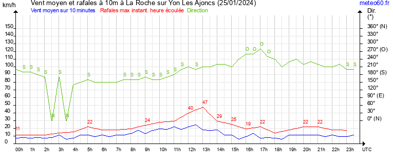 vent moyen et rafales