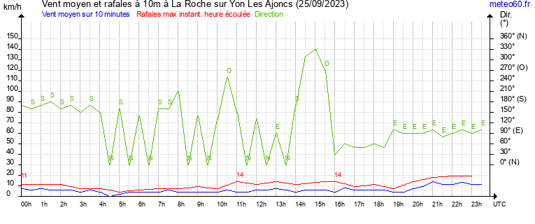 vent moyen et rafales