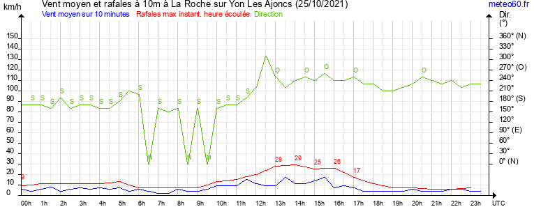 vent moyen et rafales