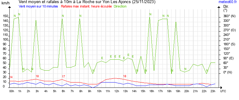 vent moyen et rafales