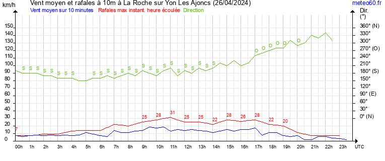 vent moyen et rafales