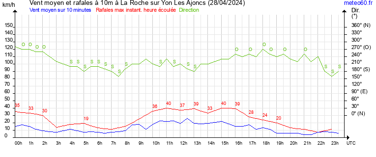 vent moyen et rafales