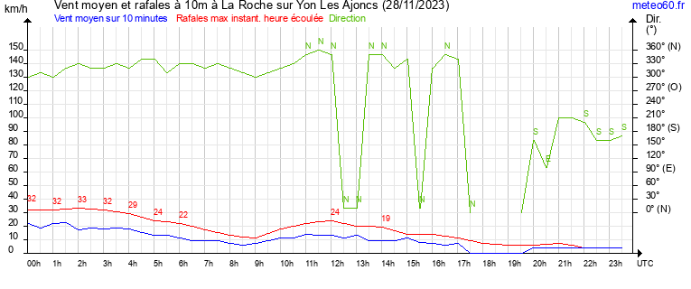 vent moyen et rafales