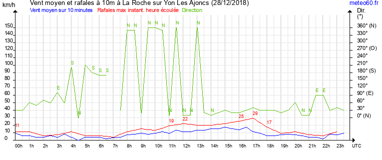 vent moyen et rafales