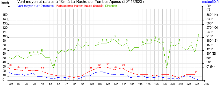 vent moyen et rafales