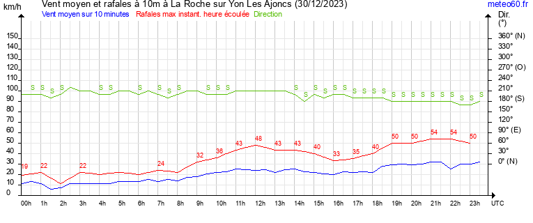 vent moyen et rafales